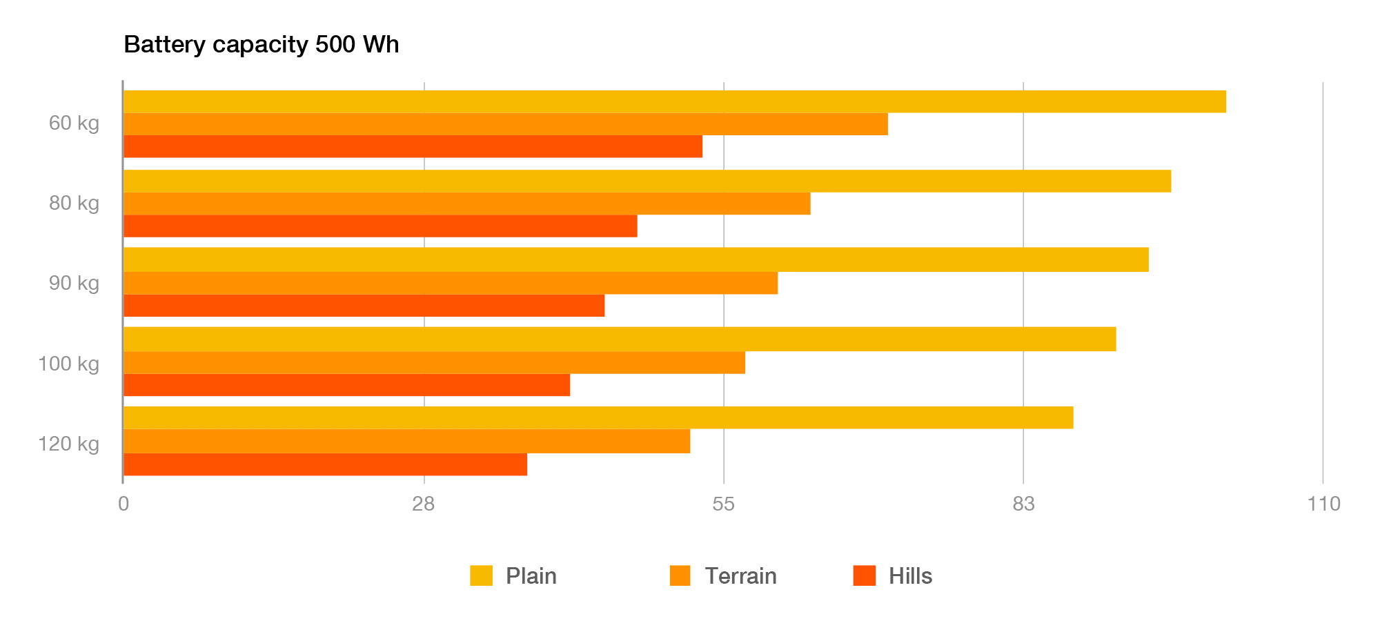 E-bike range - capacity 500 Wh