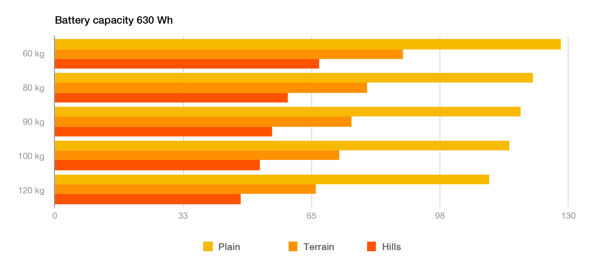 E-bike range - capacity 630 Wh