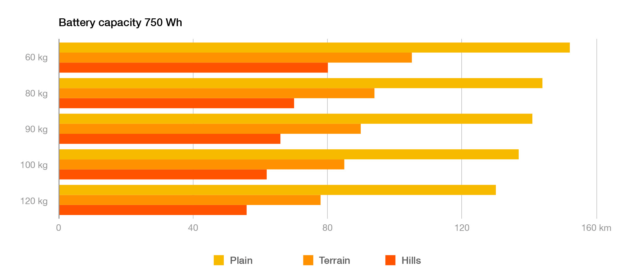 E-bike range - capacity 750 Wh