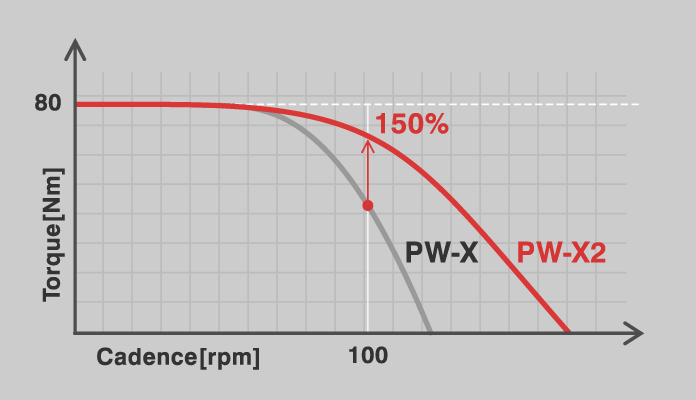 PW-X2 - síla při vysoké kadenci